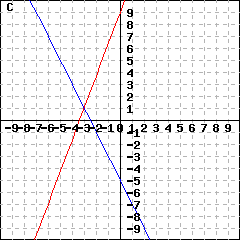 Graph C: This is a graph of two lines intersecting at (-3,1). These two lines' y-intercepts are (0,9) and (0,-5).