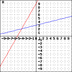 Graph A: This is a graph of two lines intersecting at (-4,2). These two lines' y-intercepts are (0,9) and (0,3).