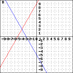 Graph B: This is a graph of two lines intersecting at (-4,2). These two lines' y-intercepts are (0,9) and (0,-5).