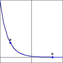 graph of a decreasing, concave up function, passing through the points A and B, with A to the left of B.