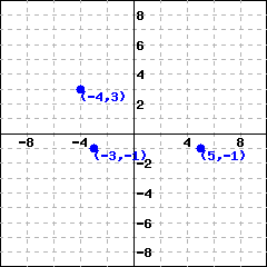 This is the graph of a function consisting of the following points: (-3,-1), (-4,3) and (5,-1).