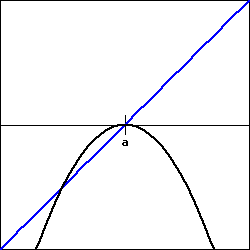 a blue line with positive slope passing through (a,0), and a black parabola opening downward with vertex (a,0).