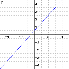 Graph C: graph of a line passing through (0,(1/2)); it also passes through (1, (3/2))