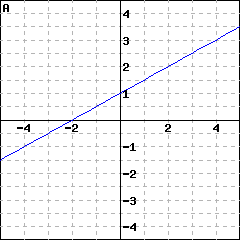 Graph A: graph of a line passing through (0,1); it also passes through (2, 2)