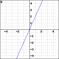 Graph B: graph of a line passing through (0,0); it also passes through (1, 2)