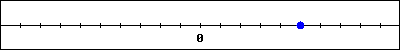 Graph of a number line with a dot 5 ticks to the right of 0.