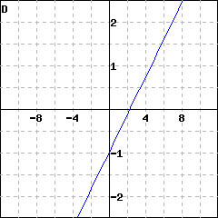 Graph D: graph of a line passing through (0,-1) and (7, 2)