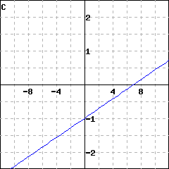 Graph C: graph of a line passing through (0,-1) and (7, 0)