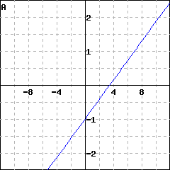 Graph A: graph of a line passing through (0,-1) and (7, 1)