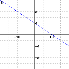 Graph B: graph of a line passing through (0,4); it also passes through (5, 2)