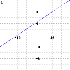 Graph C: graph of a line passing through (0,4); it also passes through (5, 6)