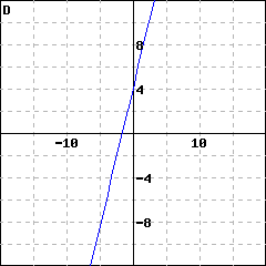 Graph D: graph of a line passing through (0,4); it also passes through (2, 9)
