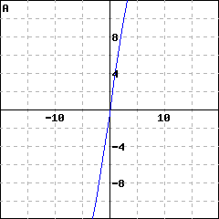 Graph A: graph of a line passing through (0,(-2/5)); it also passes through (1, (18/5))