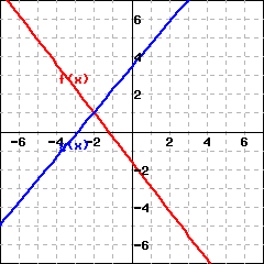 This is the graph of two lines intersecting at (-2,1). The line marked as f(x) is red with a negative slope; the line marked as g(x) is blue with a positive slope. The absolute value of the slope of f is bigger than that of g.