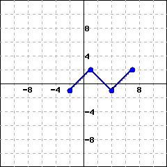 This is the graph of a piecewise function with three line segments. The first segment starts from the point (-2,-1), and ends at (1,2). The second segment starts from the point (1,2), and ends at (4,-1). The third segment starts from the point (4,-1), and ends at (7,2).