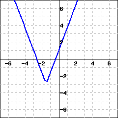 This is the graph of an absolute value function. It starts from top left, crosses the points (-3,1) and (-1.5,-3), turns upward at the point (-1.5,-3), crosses the point (0,1), and then continues to the top right.