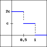 graph of a piecewise linear function extending from (0,2c) to (0.5, 2c) and then from (0.5,c) to (1,c), and then along the x axis to the right of (1,0).