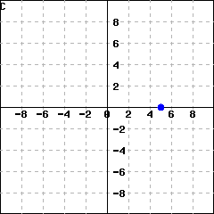 Graph C: Graph of a coordinate system with an ordered pair on the x axis, with positive x coordinate