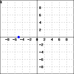 Graph A: Graph of a coordinate system with an ordered pair on the x axis, with negative x coordinate