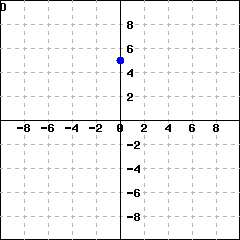 Graph D: Graph of a coordinate system with an ordered pair on the y axis, with positive y coordinate
