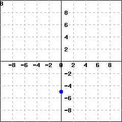 Graph B: Graph of a coordinate system with an ordered pair on the y axis, with negative y coordinate