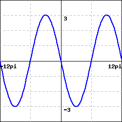 graph of a sinusoidal function with maxima at y=3 and minima at y=-3, y(0)=0, a negative slope at x=0, and successive extrema separated by a distance 2pi/6.