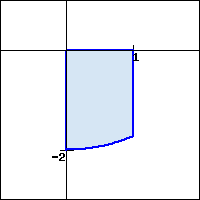 Graph of part of the lower half of a circle of radius 2, between x=0 and x=1.