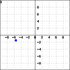 Graph D: Graph of a coordinate system with an ordered pair in the third quadrant