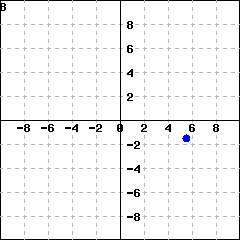 Graph B: Graph of a coordinate system with an ordered pair in the fourth quadrant