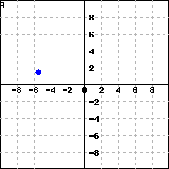 Graph A: Graph of a coordinate system with an ordered pair in the second quadrant