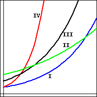 graph of four increasing exponential functions, labeled I-IV.  II and IV start at the same y-intercept, but IV grows faster.  III starts at a higher y-intercept, and grows to a value between II and IV.  I starts at a still higher y-intercept, and finishes below II.