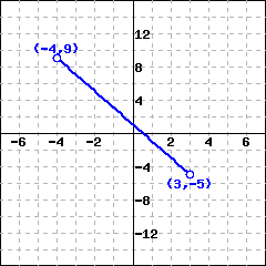 graph of a linear segment from (-4,9) to (3,-5), with the point (-4,9) open and the point (3,-5) open