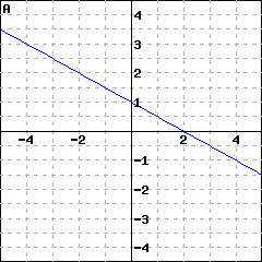 Graph A: graph of a line passing through (0,1); it also passes through (2, 0)