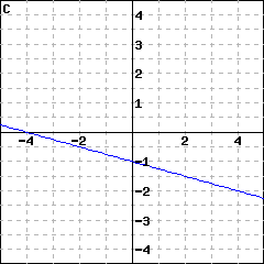 Graph C: graph of a line passing through (0,(-1)); it also passes through (4, (-2))