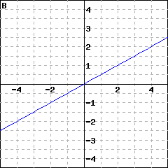 Graph B: graph of a line passing through (0,0); it also passes through (2, 1)