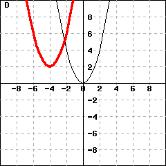Graph D: This picture shows graphs of two parabolas. One parabola is y=x^2. The other parabola's vertex is (-4,2), and passes the point (-3,3).