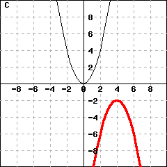 Graph C: This picture shows graphs of two parabolas. One parabola is y=x^2. The other parabola's vertex is (4,-2), and passes the point (5,-3).