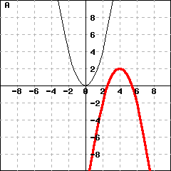 Graph A: This picture shows graphs of two parabolas. One parabola is y=x^2. The other parabola's vertex is (4,2), and passes the point (5,1).