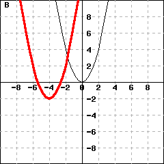 Graph B: This picture shows graphs of two parabolas. One parabola is y=x^2. The other parabola's vertex is (-4,-2), and passes the point (-3,-1).