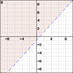 Graph B: This is a graph of a line passing through (0,-1) and (1,0). The line is dashed. The side including the point (0,0) is shaded.