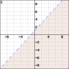 Graph C: This is a graph of a line passing through (0,1) and (1,2). The line is dashed. The side including the point (0,0) is shaded.