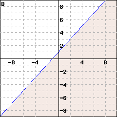 Graph D: This is a graph of a line passing through (0,1) and (1,2). The line is solid. The side including the point (0,0) is shaded.