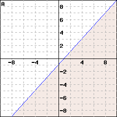 Graph A: This is a graph of a line passing through (0,-1) and (1,0). The line is solid. The side including the point (0,-2) is shaded.