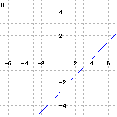 Graph A: graph of a line crossing the x-axis at 4 and the y-axis at -3