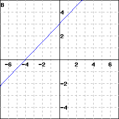 Graph B: graph of a line crossing the x-axis at -4 and the y-axis at 3
