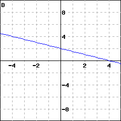 Graph D: graph of a line passing through (0,2); it also passes through (2, 1)