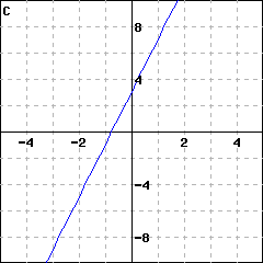 Graph C: graph of a line passing through (0,3); it also passes through (1, 7)