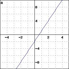 Graph A: graph of a line passing through (0,(-2)); it also passes through (1, 1)