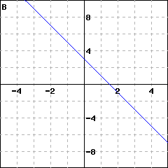 Graph B: graph of a line passing through (0,3); it also passes through (1, 1)