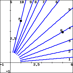 Graph with lines extending radially in a direction out from the origin, starting a short ways out from the origin.  The values on the contours are 10 to , from the contour closest to the y-axis to that closest to the x-axis.